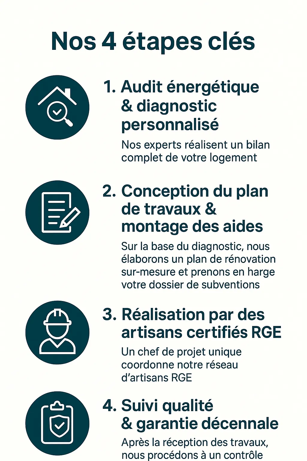 Notre approche en 4 étapes — schéma du déroulé
